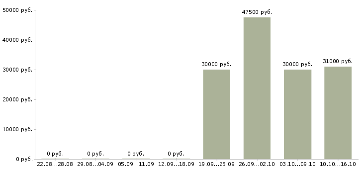 Вакансии консультант корпоративных клиентов в Вологде - Медиана зарплат консультант корпоративных клиентов в Вологде за 2 месяца