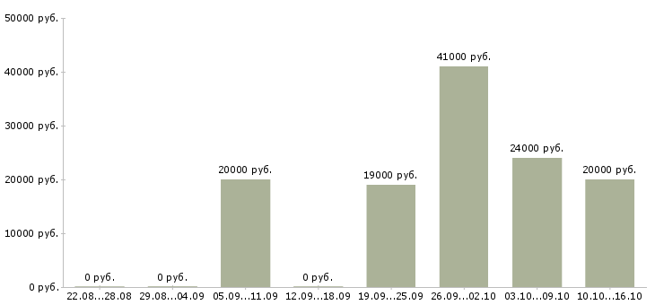 Вакансии консультант по кредитованию в Архангельске - Медиана зарплат консультант по кредитованию в Архангельске за 2 месяца