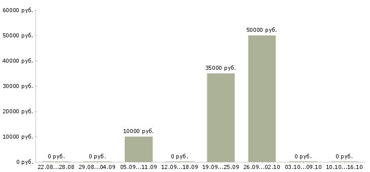 Вакансии менеджер департамента по продажам в Новосибирске - Медиана зарплат менеджер департамента по продажам в Новосибирске за 2 месяца
