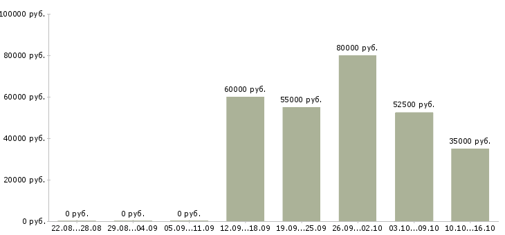 Вакансии менеджер дополнительного офиса в Подольске - Медиана зарплат менеджер дополнительного офиса в Подольске за 2 месяца