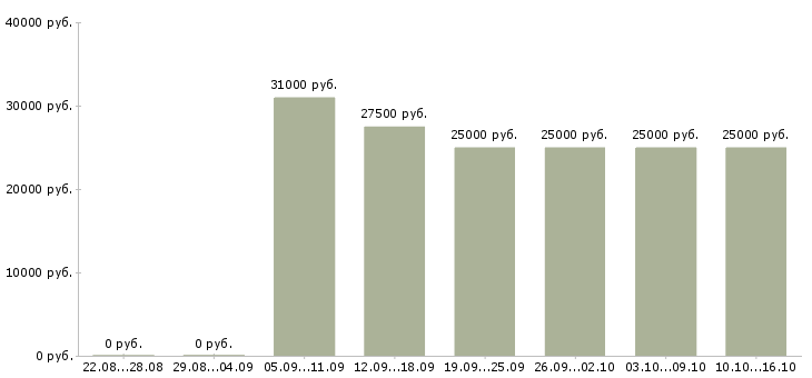 Вакансии менеджер информационных услуг в Мурманске - Медиана зарплат менеджер информационных услуг в Мурманске за 2 месяца