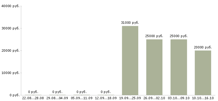 Вакансии менеджер по ведению проектов в Твери - Медиана зарплат менеджер по ведению проектов в Твери за 2 месяца