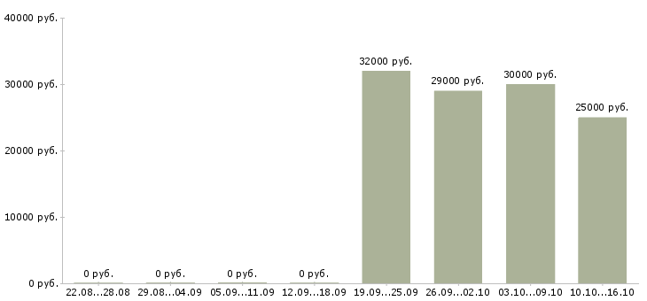 Вакансии менеджер по ведению проектов в Чите - Медиана зарплат менеджер по ведению проектов в Чите за 2 месяца