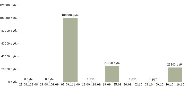Вакансии менеджер по проведению презентаций в Тамбове - Медиана зарплат менеджер по проведению презентаций в Тамбове за 2 месяца
