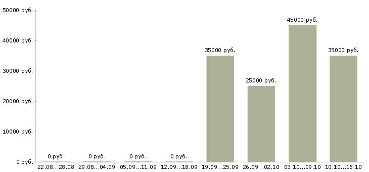 Вакансии менеджер по продажам на территории в Новороссийске - Медиана зарплат менеджер по продажам на территории в Новороссийске за 2 месяца