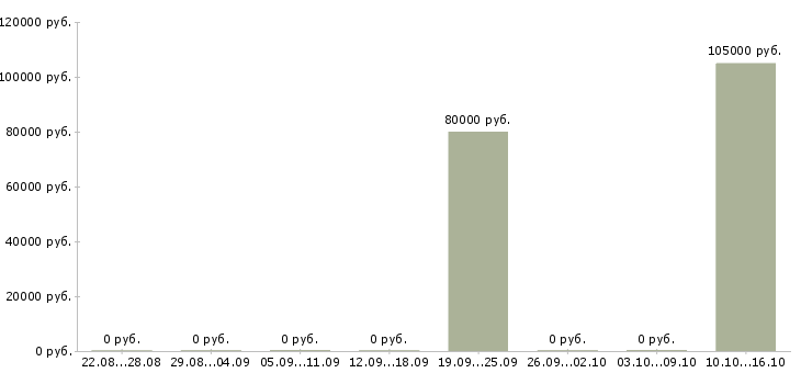 Вакансии менеджер по работе с экспертами в Челябинске - Медиана зарплат менеджер по работе с экспертами в Челябинске за 2 месяца