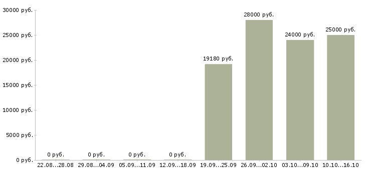 Вакансии менеджер по развитию клиентской базы в Пскове - Медиана зарплат менеджер по развитию клиентской базы в Пскове за 2 месяца