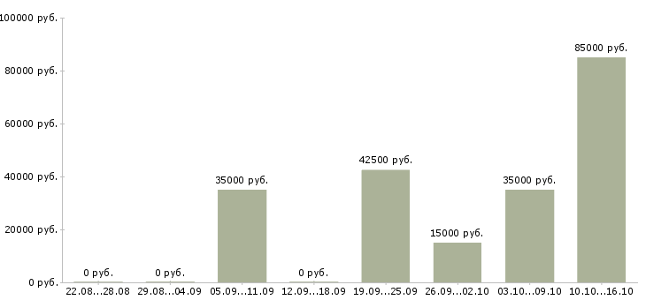 Вакансии менеджер по развитию снг в Краснодаре - Медиана зарплат менеджер по развитию снг в Краснодаре за 2 месяца