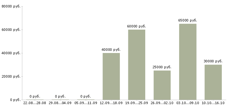 Вакансии менеджер по расширению рынка в Иваново - Медиана зарплат менеджер по расширению рынка в Иваново за 2 месяца
