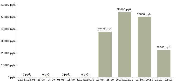 Вакансии менеджер регионального отдела продаж в Иркутске - Медиана зарплат менеджер регионального отдела продаж в Иркутске за 2 месяца