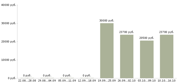 Вакансии менеджеры в крупную международную компанию в Ярославле - Медиана зарплат менеджеры в крупную международную компанию в Ярославле за 2 месяца