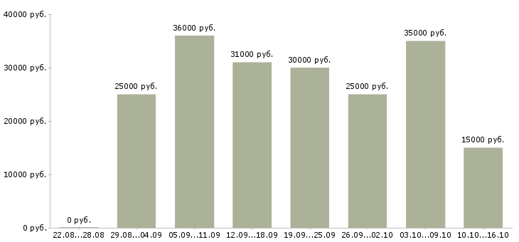 Вакансии онлайн сотрудник в интернет магазин в Самаре - Медиана зарплат онлайн сотрудник в интернет магазин в Самаре за 2 месяца