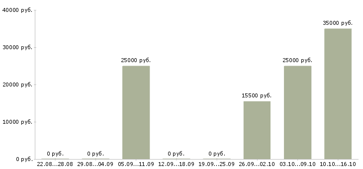 Вакансии оператор по обслуживанию клиентов в Пскове - Медиана зарплат оператор по обслуживанию клиентов в Пскове за 2 месяца