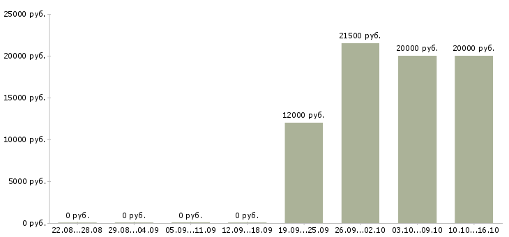 Вакансии оператор телефонного центра в Стерлитамаке - Медиана зарплат оператор телефонного центра в Стерлитамаке за 2 месяца