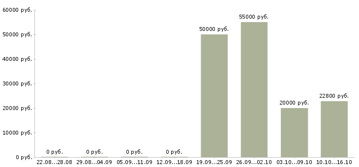 Вакансии подработка в интернете без опыта в Казани - Медиана зарплат подработка в интернете без опыта в Казани за 2 месяца