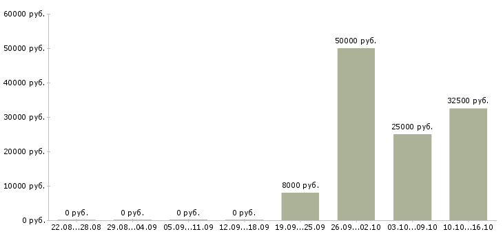Вакансии подработка в интернете без опыта в Калуге - Медиана зарплат подработка в интернете без опыта в Калуге за 2 месяца