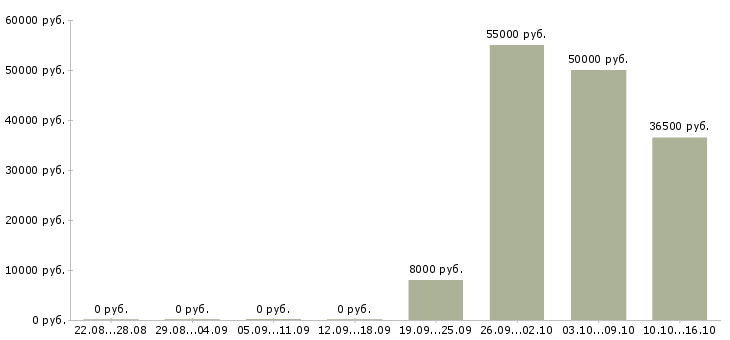 Вакансии подработка в интернете без опыта в Кирове - Медиана зарплат подработка в интернете без опыта в Кирове за 2 месяца