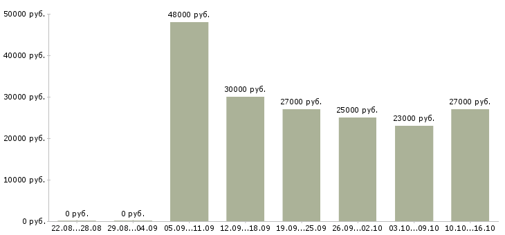 Вакансии подработка в сети интернет в Вологде - Медиана зарплат подработка в сети интернет в Вологде за 2 месяца