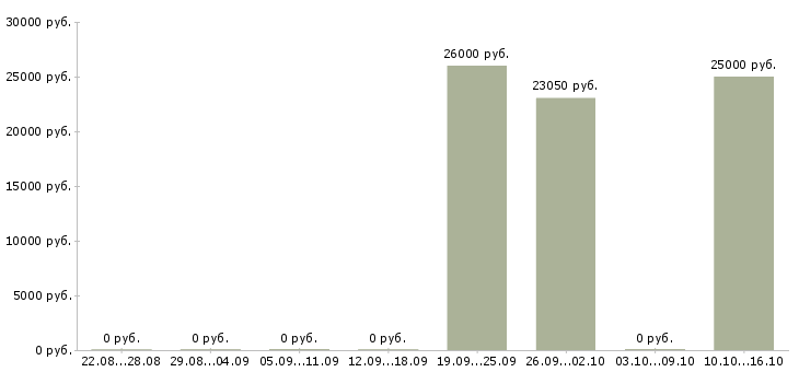 Вакансии подработка за пк дома Татарстан - Медиана зарплат подработка за пк дома Татарстан за 2 месяца