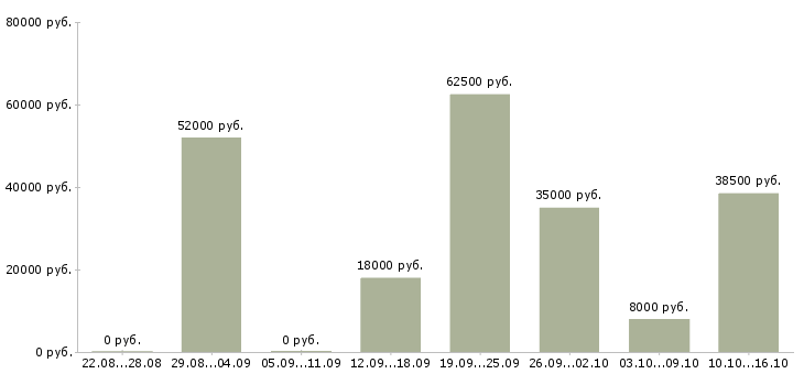 Вакансии рабочий на погрузку в Ярославле - Медиана зарплат рабочий на погрузку в Ярославле за 2 месяца