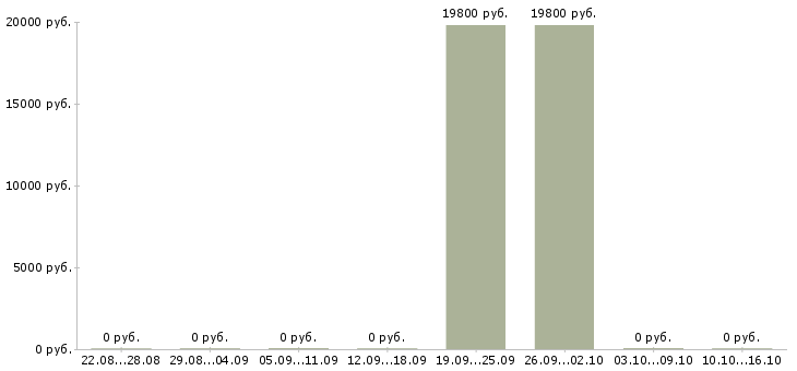 Вакансии рабочий склада техники в Калининграде - Медиана зарплат рабочий склада техники в Калининграде за 2 месяца