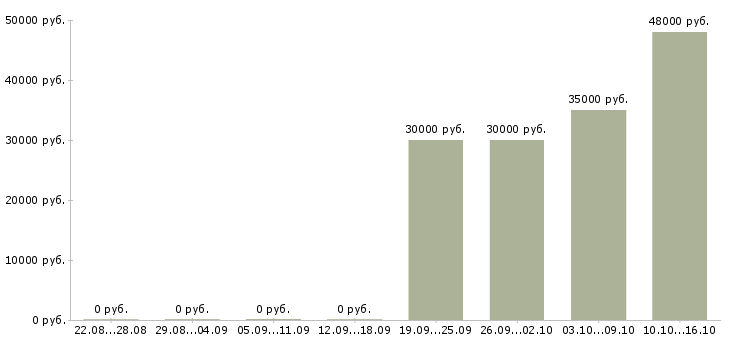Вакансии разнорабочий на склад вахта в Пскове - Медиана зарплат разнорабочий на склад вахта в Пскове за 2 месяца