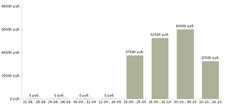 Вакансии региональный менеджер отдела продаж в Иркутске - Медиана зарплат региональный менеджер отдела продаж в Иркутске за 2 месяца