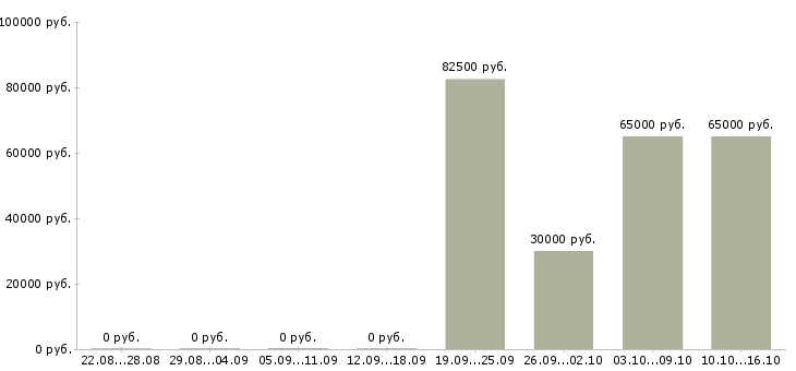 Вакансии региональный менеджер по проектам в Перми - Медиана зарплат региональный менеджер по проектам в Перми за 2 месяца