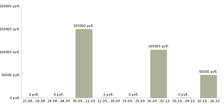 Вакансии руководитель бизнес группы в Владивостоке - Медиана зарплат руководитель бизнес группы в Владивостоке за 2 месяца