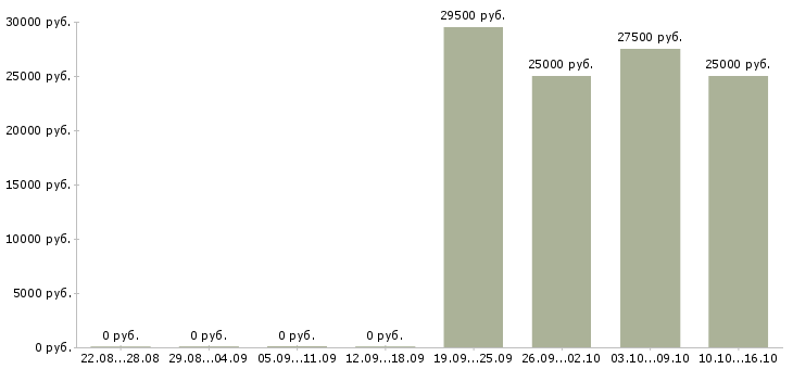 Вакансии руководитель группы отдела продаж Башкортостан - Медиана зарплат руководитель группы отдела продаж Башкортостан за 2 месяца
