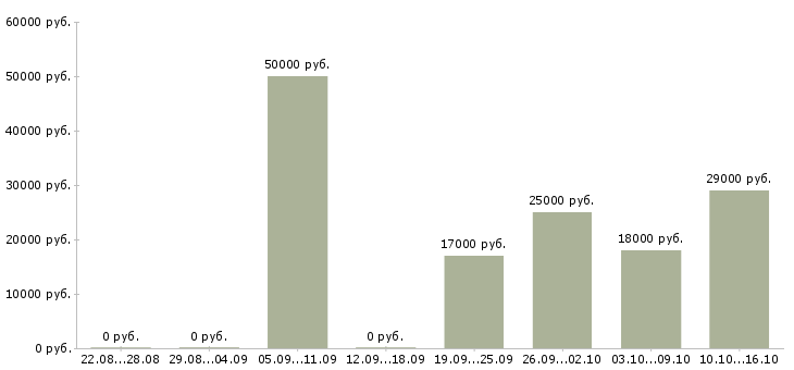 Вакансии руководитель менеджеров объектов Татарстан - Медиана зарплат руководитель менеджеров объектов Татарстан за 2 месяца