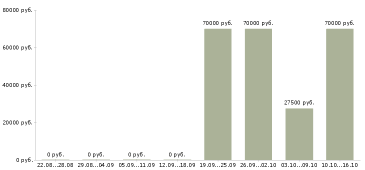 Вакансии руководитель отдела адаптации в Самаре - Медиана зарплат руководитель отдела адаптации в Самаре за 2 месяца