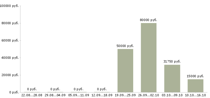 Вакансии руководитель проектов разработки в Ульяновске - Медиана зарплат руководитель проектов разработки в Ульяновске за 2 месяца