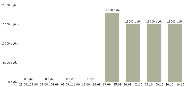 Вакансии сотрудник кассы магазина в Барнауле - Медиана зарплат сотрудник кассы магазина в Барнауле за 2 месяца