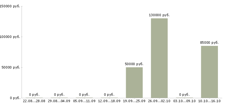 Вакансии сотрудник отдела продаж недвижимости в Калининграде - Медиана зарплат сотрудник отдела продаж недвижимости в Калининграде за 2 месяца