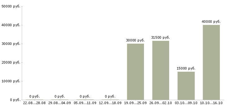 Вакансии сотрудник отдела сервиса Нижний новгород - Медиана зарплат сотрудник отдела сервиса Нижний новгород за 2 месяца