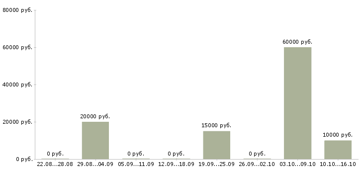 Вакансии сотрудник по оформлению заявок Коми - Медиана зарплат сотрудник по оформлению заявок Коми за 2 месяца