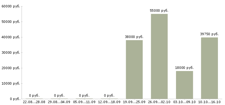 Вакансии сотрудник с обязанностями менеджера в Обнинске - Медиана зарплат сотрудник с обязанностями менеджера в Обнинске за 2 месяца