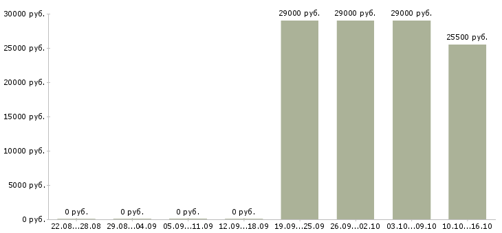 Вакансии специалист для работы в офисе в Ангарске - Медиана зарплат специалист для работы в офисе в Ангарске за 2 месяца