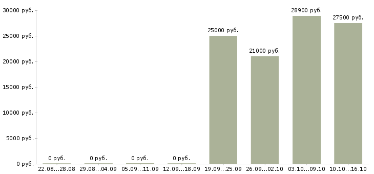 Вакансии специалист клиентского отдела в Самаре - Медиана зарплат специалист клиентского отдела в Самаре за 2 месяца