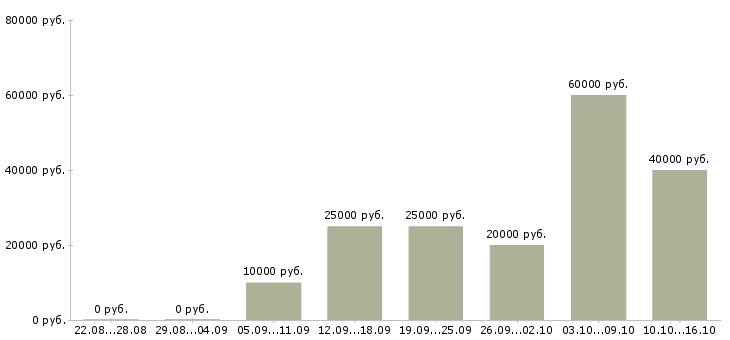 Вакансии специалист на удаленную работу в Новокузнецке - Медиана зарплат специалист на удаленную работу в Новокузнецке за 2 месяца