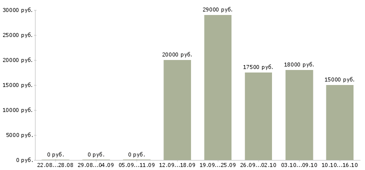 Вакансии специалист по приему документов в Рязани - Медиана зарплат специалист по приему документов в Рязани за 2 месяца