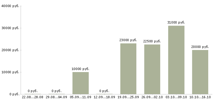 Вакансии специалист по работе с интернетом в Сургуте - Медиана зарплат специалист по работе с интернетом в Сургуте за 2 месяца