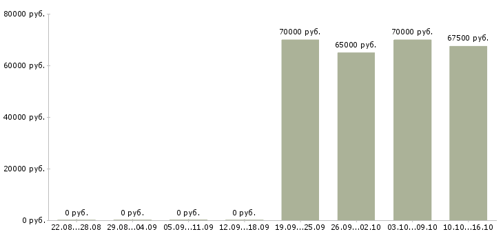 Вакансии специалист по развитию проекта в Кемерово - Медиана зарплат специалист по развитию проекта в Кемерово за 2 месяца