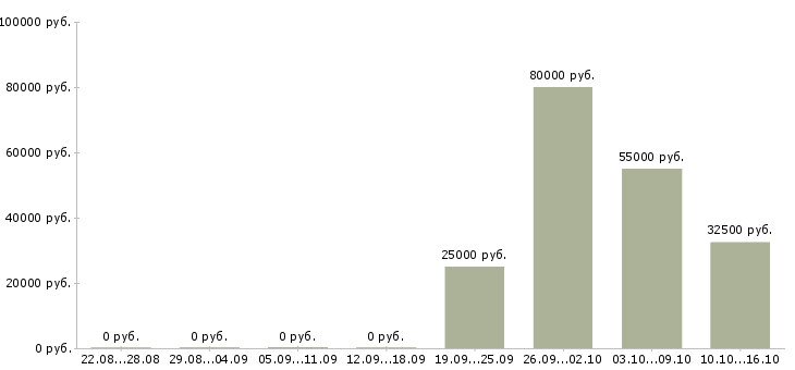Вакансии специалист по развитию проекта в Тольятти - Медиана зарплат специалист по развитию проекта в Тольятти за 2 месяца