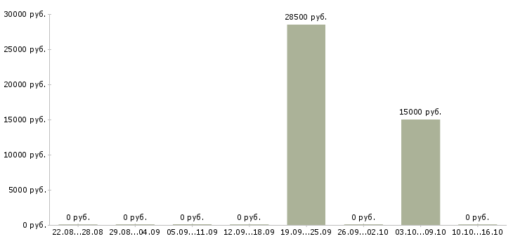 Вакансии специалист по развитию рынка в Тольятти - Медиана зарплат специалист по развитию рынка в Тольятти за 2 месяца