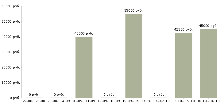 Вакансии специалист по учёту склада в Москве - Медиана зарплат специалист по учёту склада в Москве за 2 месяца