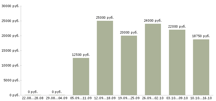Вакансии специалист по фитнесу в Воронеже - Медиана зарплат специалист по фитнесу в Воронеже за 2 месяца