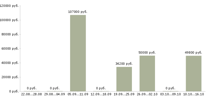 Вакансии специалист по эксплуатации инженерных систем Санкт-петербург - Медиана зарплат специалист по эксплуатации инженерных систем Санкт-петербург за 2 месяца
