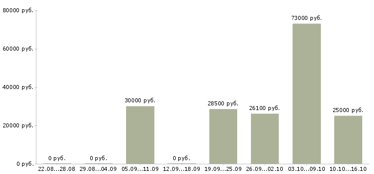 Вакансии специалист службы контроля качества Татарстан - Медиана зарплат специалист службы контроля качества Татарстан за 2 месяца
